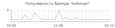 Популярность Hohman