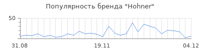 Популярность hohner