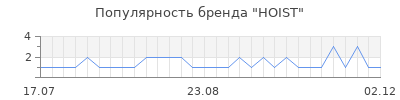 Популярность hoist