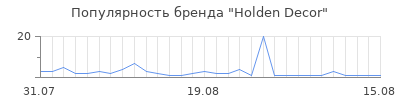 Популярность Holden Decor