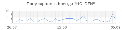 Популярность holden