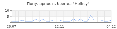 Популярность hollicy