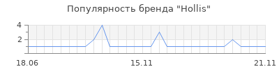 Популярность hollis