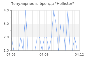 Популярность бренда hollister