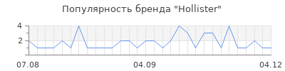 Популярность hollister