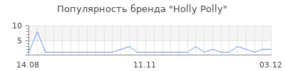 Популярность Holly Polly