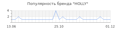Популярность HOLLY