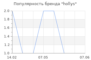 Популярность бренда hollys