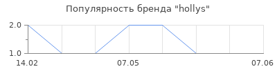 Популярность hollys