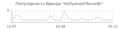 Популярность hollywood records