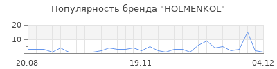 Популярность holmenkol