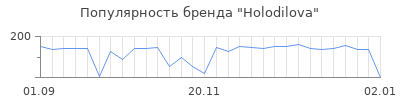 Популярность Holodilova