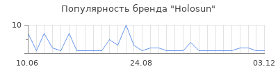 Популярность Holosun