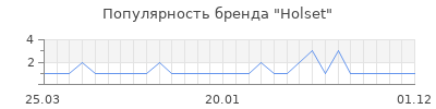 Популярность Holset