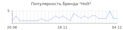 Популярность holt