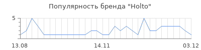Популярность holto