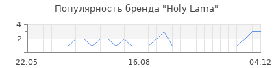 Популярность Holy Lama