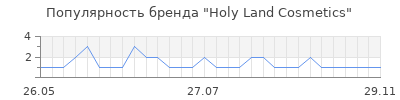 Популярность Holy Land Cosmetics