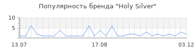 Популярность Holy Silver
