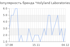 Популярность бренда holyland laboratories