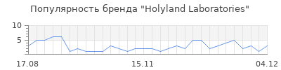 Популярность holyland laboratories