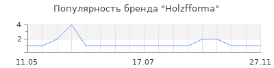 Популярность Holzfforma