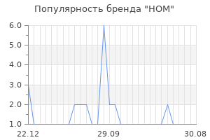 Популярность бренда hom