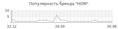 Популярность hom
