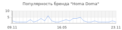 Популярность Homa Doma