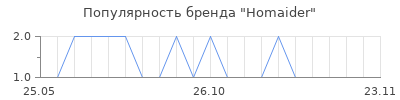 Популярность Homaider