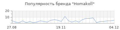 Популярность homakoll
