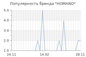Популярность бренда homand