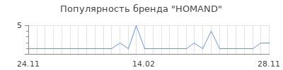 Популярность homand