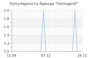 Популярность бренда homaprof