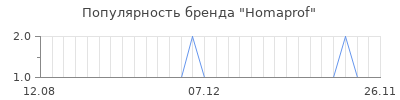 Популярность homaprof