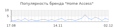 Популярность home access