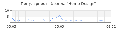 Популярность Home Design