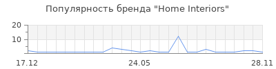 Популярность Home Interiors