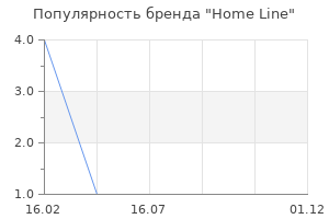 Популярность бренда Home Line