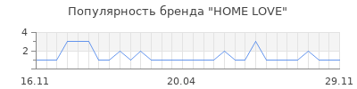 Популярность HOME LOVE
