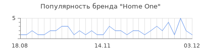 Популярность Home One