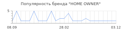 Популярность HOME OWNER