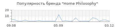 Популярность home philosophy