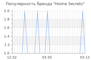 Популярность бренда home secrets