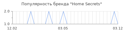 Популярность home secrets