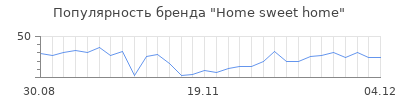 Популярность home sweet home