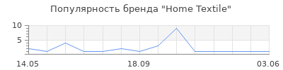 Популярность Home Textile