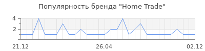 Популярность Home Trade