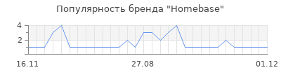 Популярность homebase