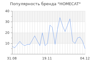 Популярность бренда homecat